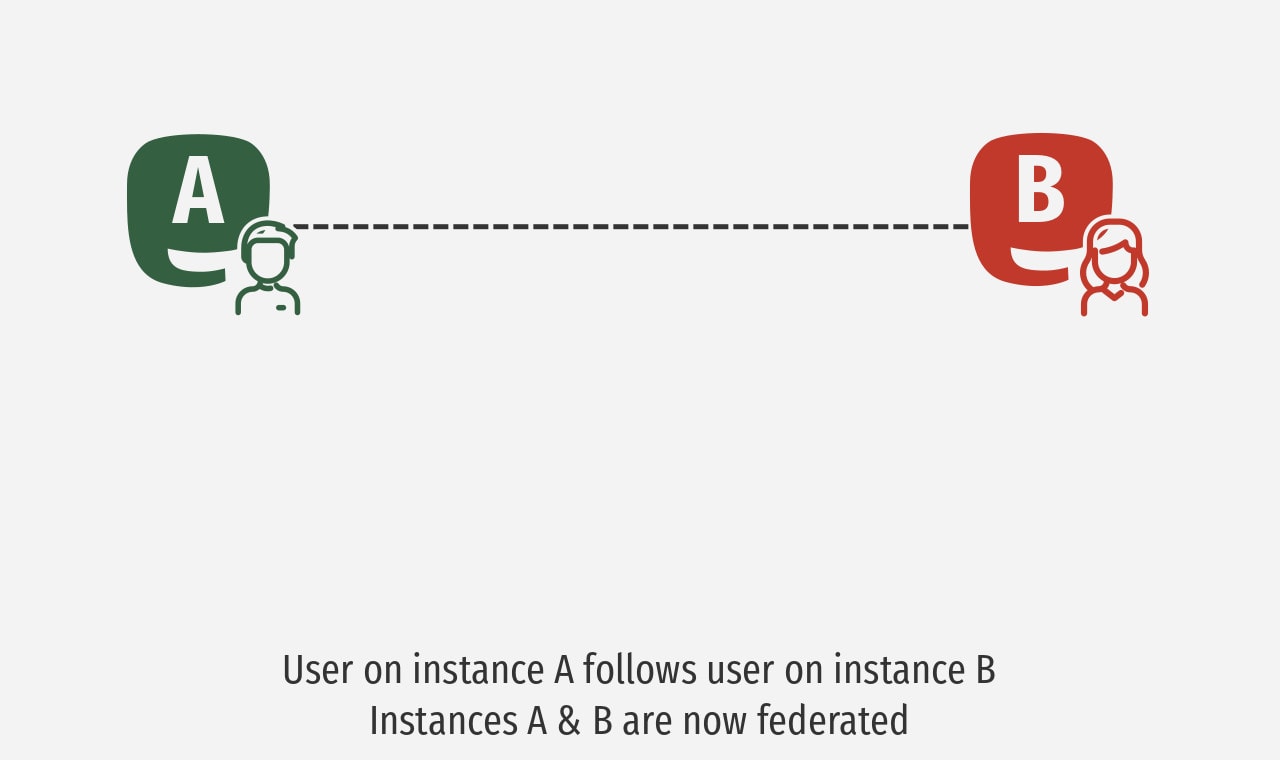 instance-a-b-federation