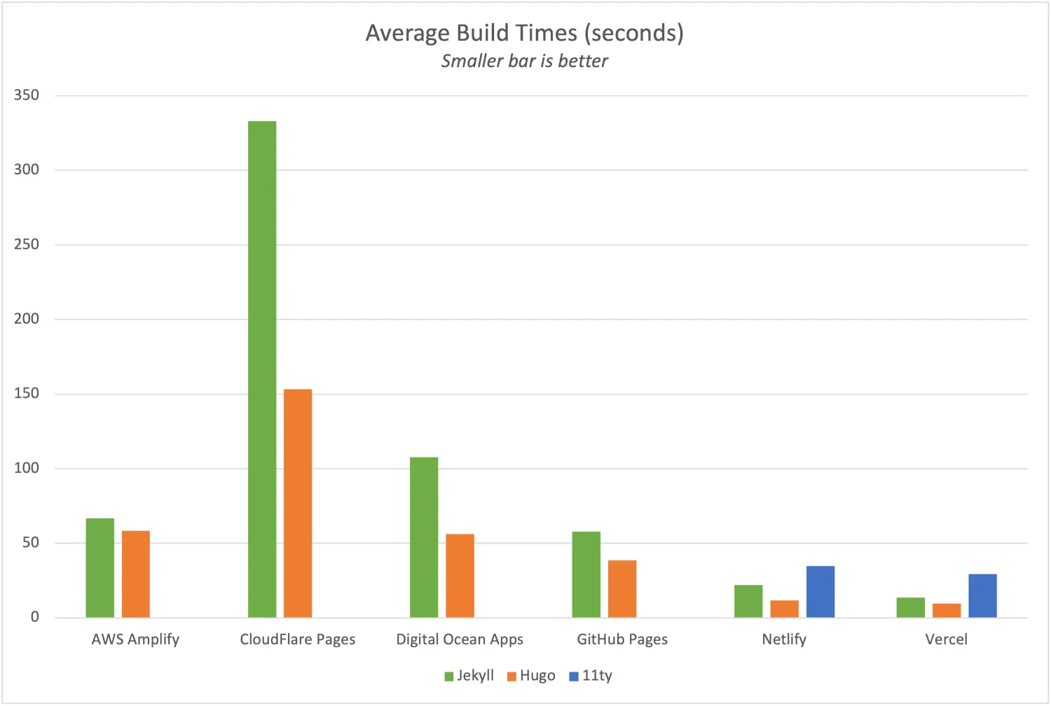 static-host-average-build-times