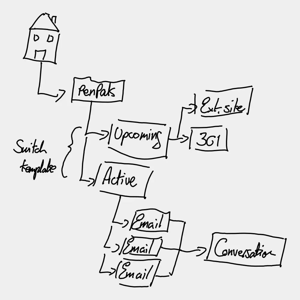 Logical diagram of PenPals system