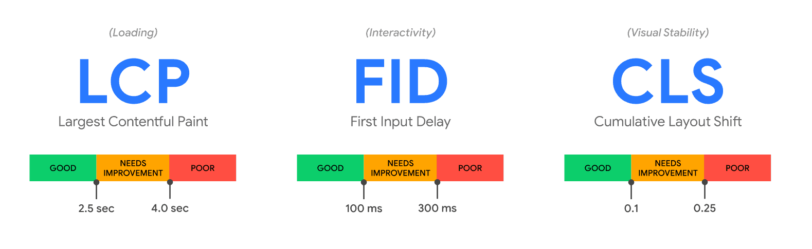 Core web vitals traffic lights