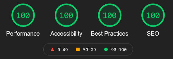 Core web vitals results