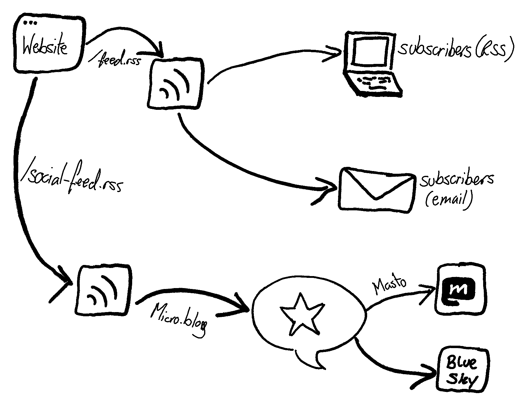 A diagram of how my site connects to other services