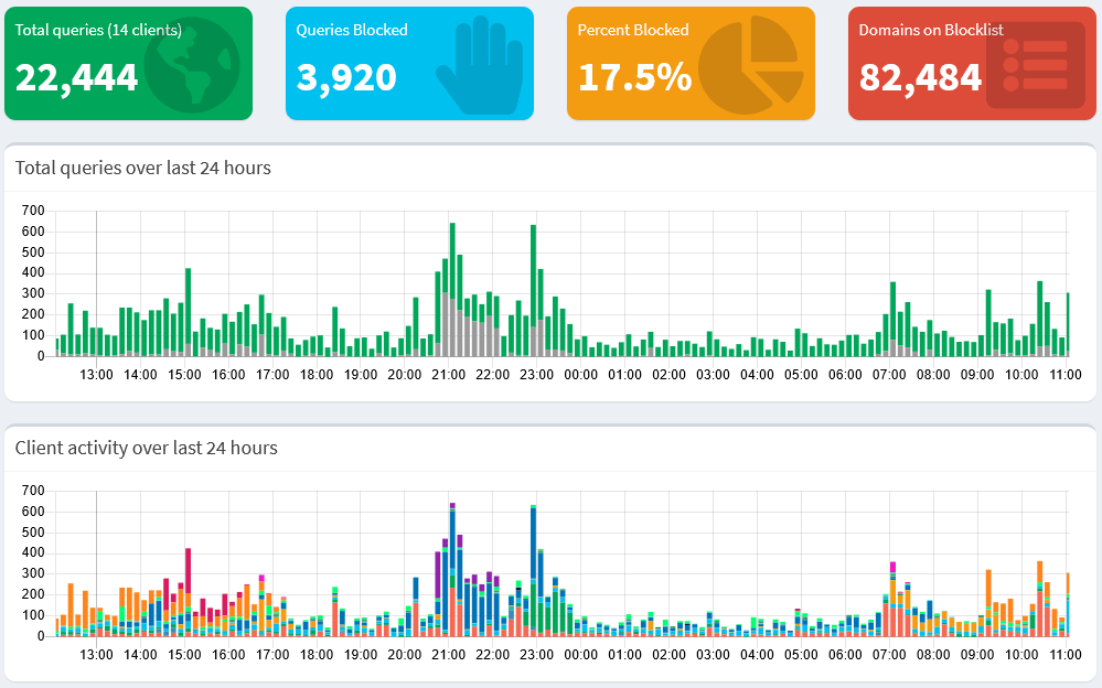 My PiHole dashboard