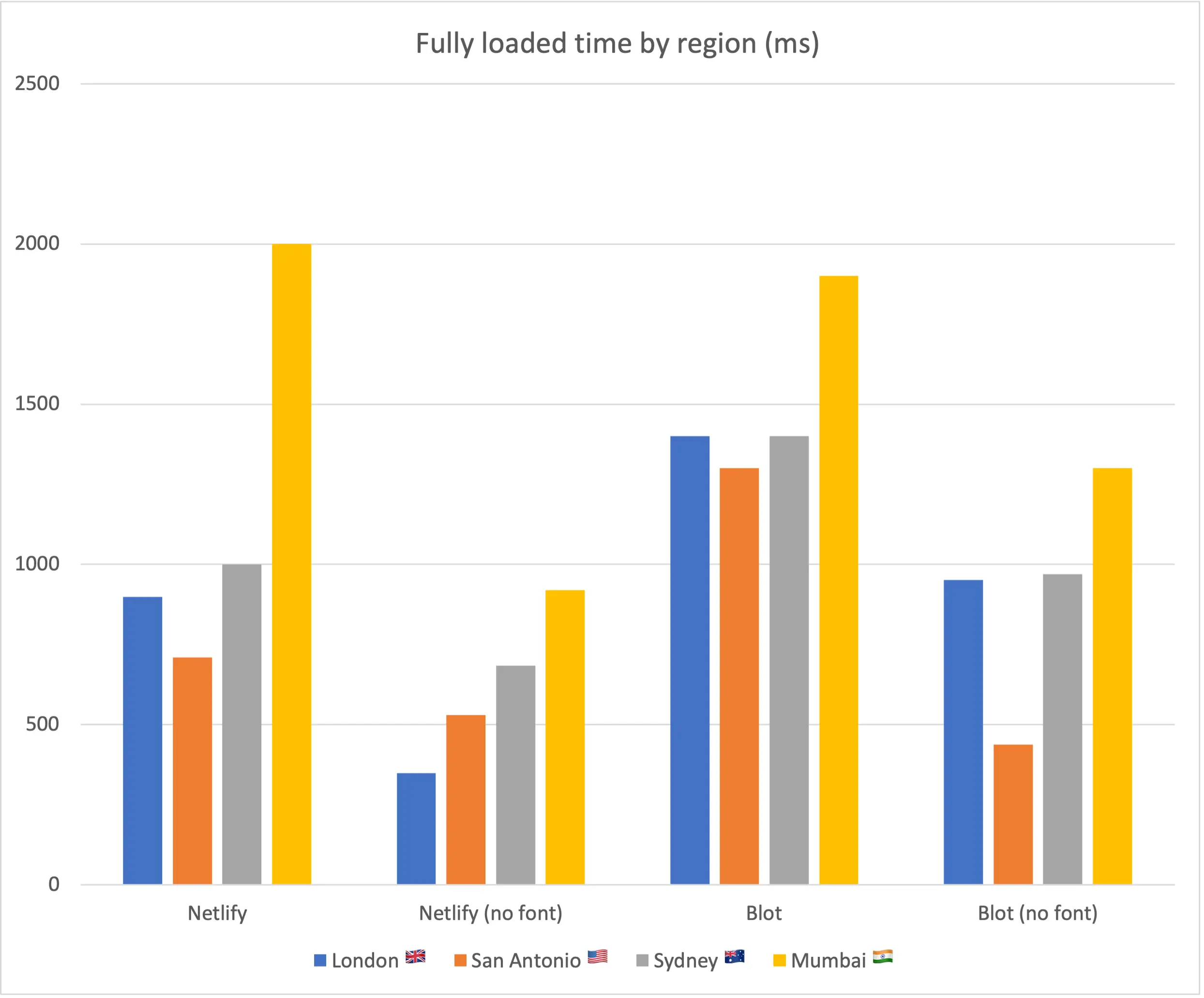 Blot vs Jekyll performance graph