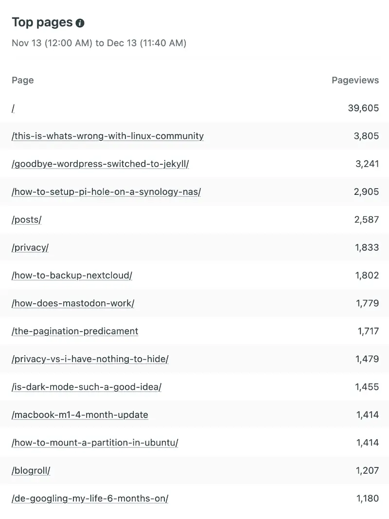 Netlify popular pages