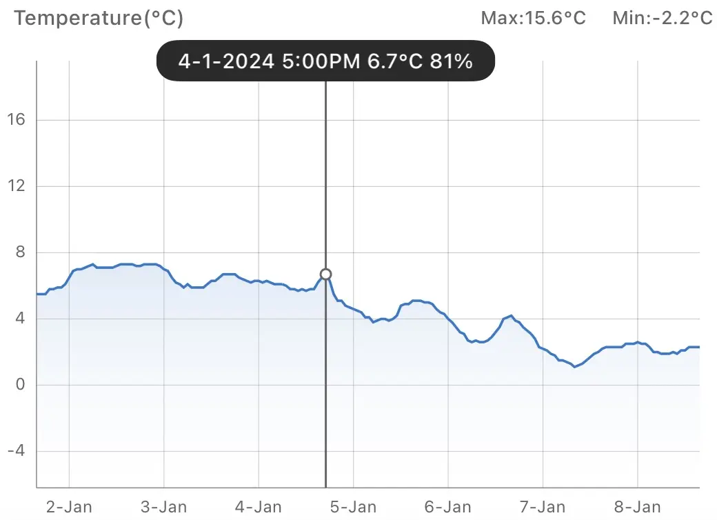 Temperature in the garage (6.7°C) after 3 hours of heat