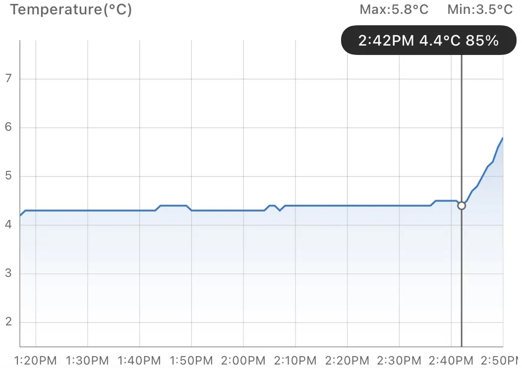 The temperature (4.4°C) before the heater was turned on