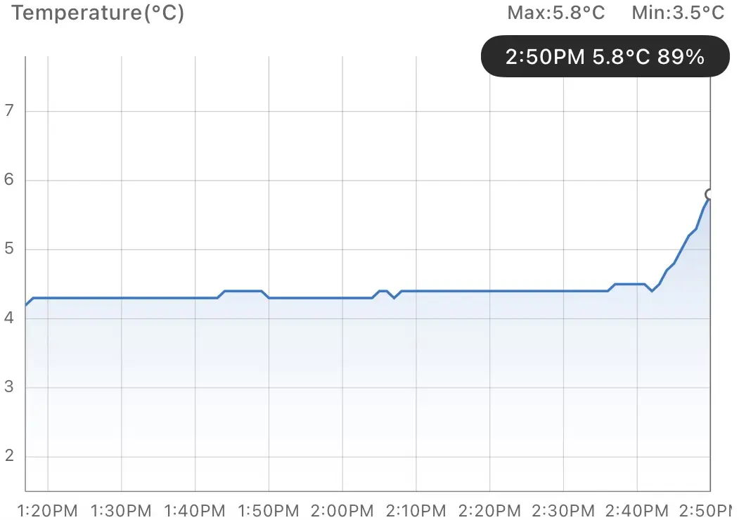 The temperature (5.8°C) after the heater had run for 10 minutes