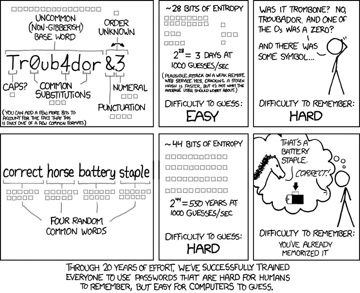 Password entropy