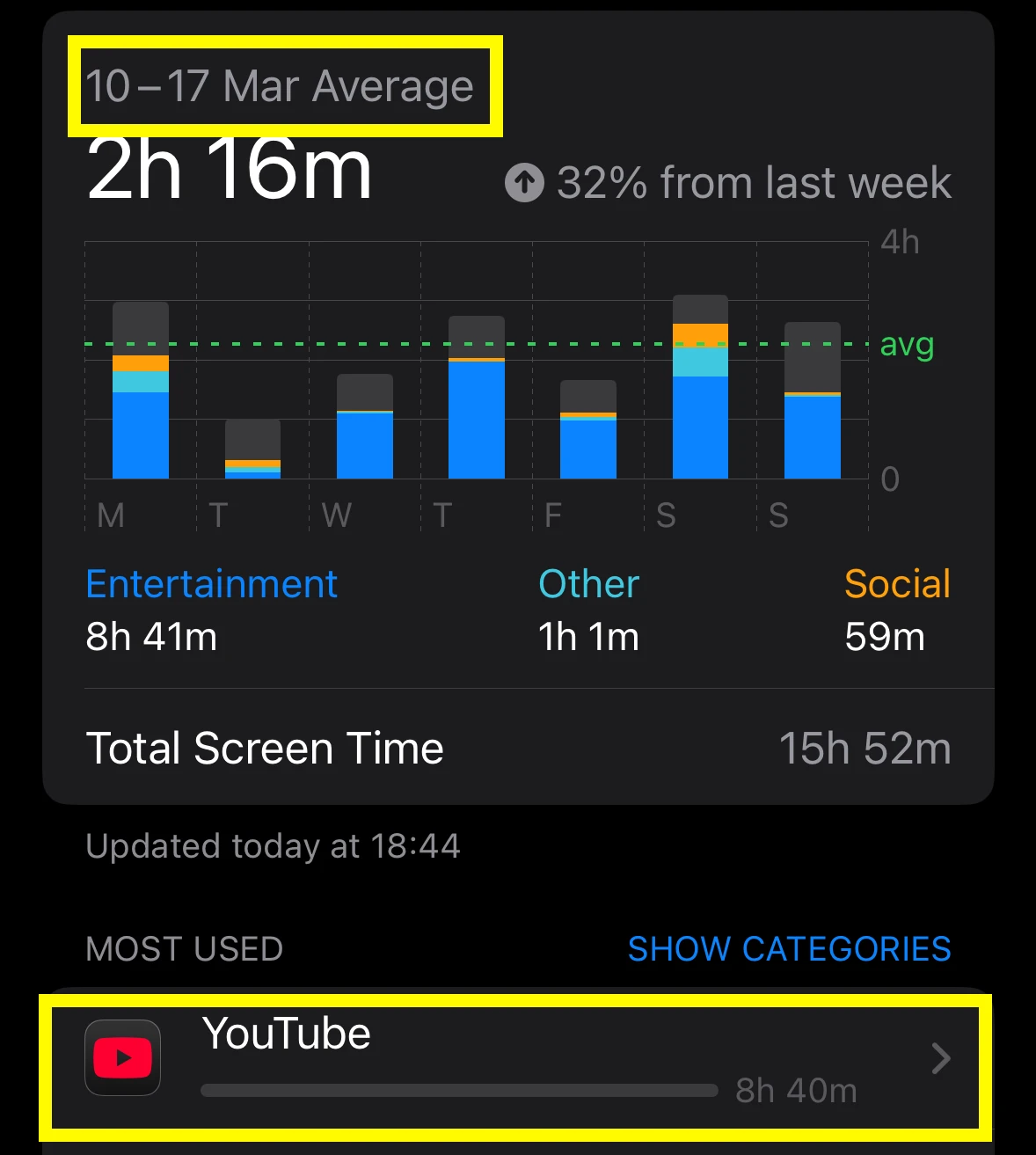 iOS Screen time with YouTube app useage highlighted