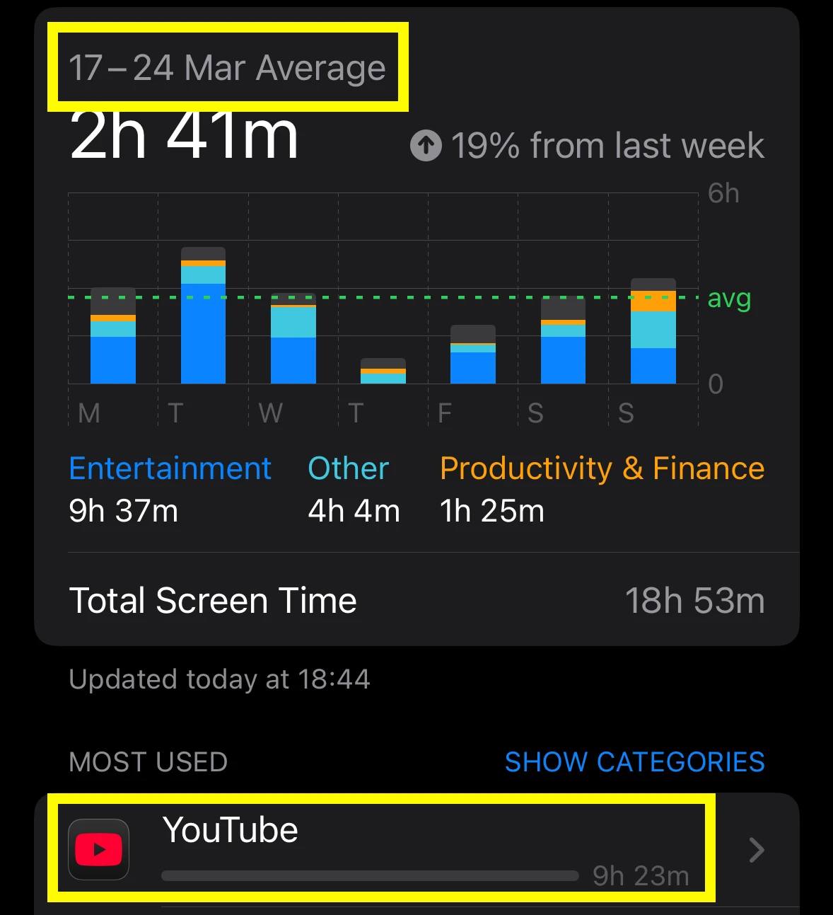 iOS Screen time with YouTube app useage highlighted