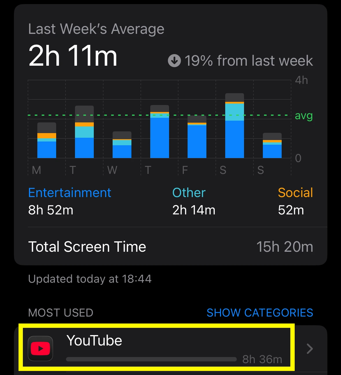 iOS Screen time with YouTube app useage highlighted